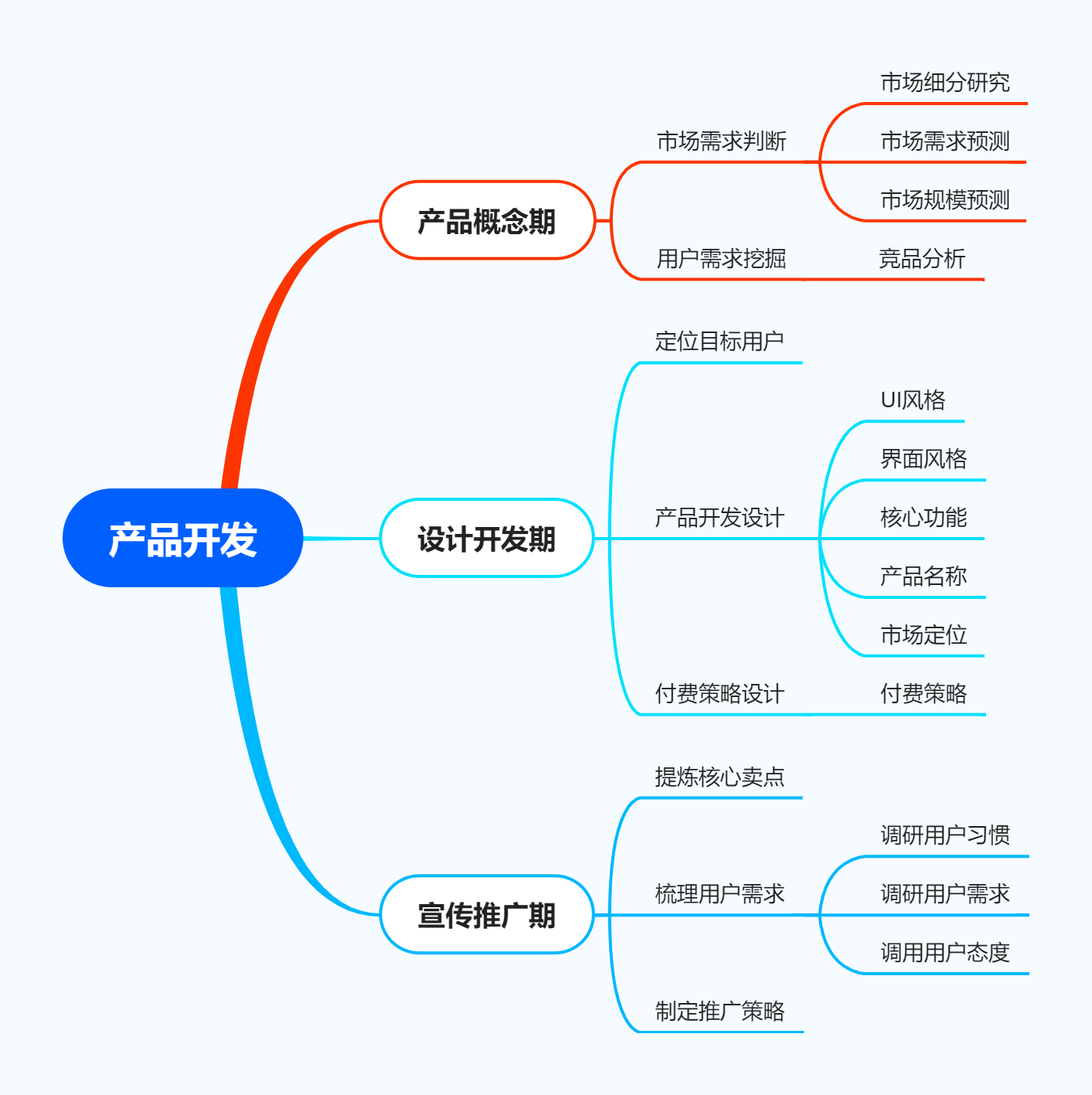 从思维导图到健康方案 用迅捷流程图软件高效规划产品开发与健康咨询